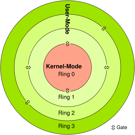 CPU Ring pavyzdys